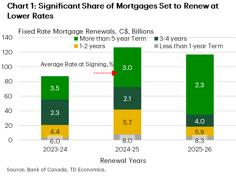 Chart 1 shows the average mortgage rate at signing and the dollar value of mortgage renewals (in billions of Canadian dollars), broken down by terms-to-maturity categories (more than 5-year, 3-4- years, 1-2 years and less than 1 year) and renewal periods (2023-24, 2024-25, 2025-26), based on the Bank of Canada data. Assuming that the current mortgage rate is 4%, approximately a quarter of mortgages is expected to renew at a rate lower than their existing one.