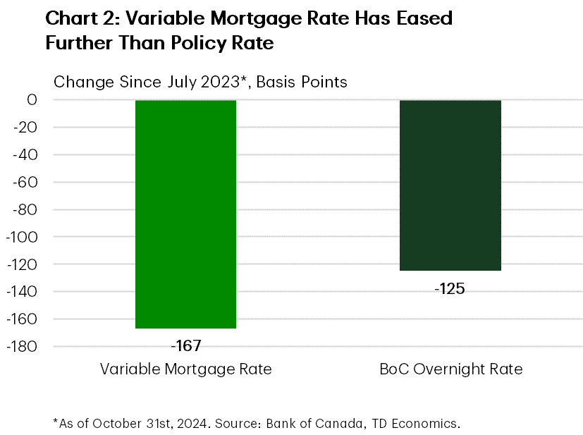 Chart 2 shows the change (in basis points) for the variable mortgage rate and the overnight target rate since July 2023, when the Bank of Canada concluded its tightening cycle, through October 2024. The variable mortgage rate declined by 167 basis points, exceeding the 125 basis-point decrease in the overnight target rate.