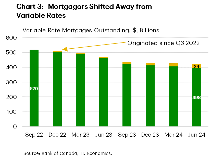 Chart 3 shows the balance of variable rate mortgages, outstanding (in billions) from Q3 2022 to the Q2 2024. The outstanding balance of declined from $520 billion to $422 billion, and when accounting for cumulative originations of $24 billion, the estimated net decline in variable rate mortgages outstanding is $398 billion (a 14% decrease).