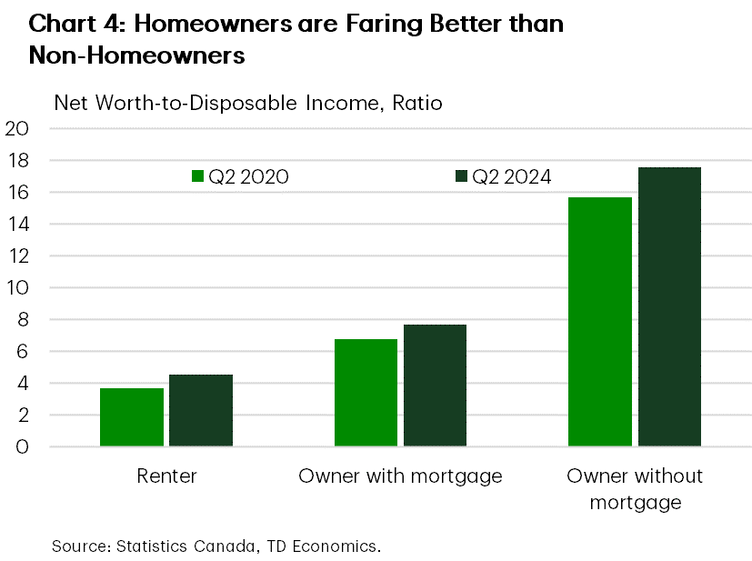 Chart 4 shows a net worth as a ratio of disposable income for three groups: renters, owners with mortgages, and owners without mortgages, comparing Q2 2020 to Q2 2024. All groups saw an increase in the ratio over time, but it was larger for homeowners. Homeowners with mortgages saw their net worth ratio rise from 6.8 in 2020 to 7.7 in 2024 (a change of 0.9), renters experienced an increase from 3.7 to 4.5 (a change of 0.8). Homeowners without mortgages saw the largest increase, from 15.7 to 17.6 (a change of 1.9).