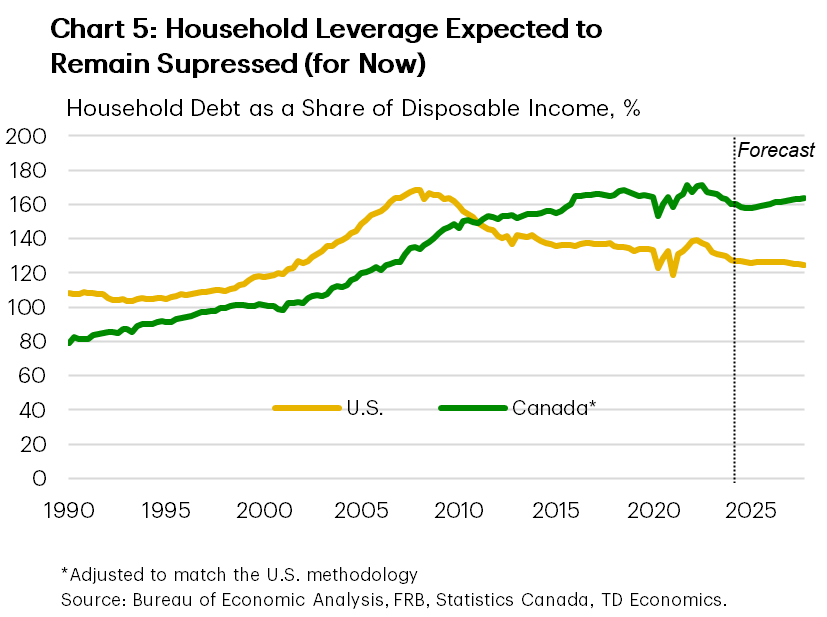 Chart 5 shows the quarterly series for household debt as a share of disposable income (DTI) ratio for Canada and the U.S. from Q1 2000 and to Q2 2024, as well as TD Economics' forecast out to Q4 2027. Canada's DTI is adjusted to match the U.S. methodology. The U.S. series moved lower after the Global Financial Crisis, pointing to a sharp deleveraging cycle. In contrast, Canadian DTI continue to move higher and is expected to remain elevated for the forecast period, although remaining flat in 2025.