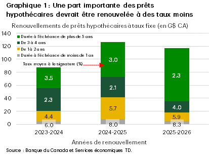 Le graphique 1 présente le taux hypothécaire moyen à la signature et la valeur en dollars des soldes des prêts hypothécaires (en milliards de dollars canadiens), répartis par catégories d’échéances (plus de 5 ans, de 3 à 4 ans, de 1 à 2 ans et moins de 1 an) et par périodes de renouvellement (2023 et 2024, 2024 et 2025, 2025 et 2026), selon les données de la Banque du Canada. En partant de l’hypothèse d’un taux hypothécaire actuel de 4 %, environ le quart des prêts hypothécaires devraient se renouveler à un taux inférieur au taux actuel.