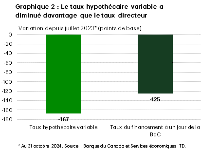 Le graphique 2 illustre la variation (en points de base) du taux hypothécaire variable et du taux cible du financement à un jour depuis juillet 2023, date à laquelle la Banque du Canada a terminé son cycle de resserrement, jusqu’en octobre 2024. Le taux hypothécaire variable a affiché un recul de 167 points de base, ce qui est supérieur à la baisse de 125 points de base du taux cible du financement à un jour.