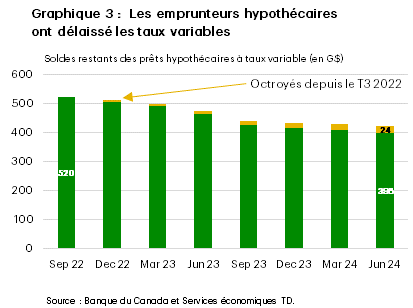 Le graphique 3 montre le solde des prêts hypothécaires à taux variable en circulation (en milliards) du troisième trimestre de 2022 au deuxième trimestre de 2024. Le solde impayé a diminué, passant de 520 milliards de dollars à 422 milliards de dollars, et compte tenu des montages cumulatifs de 24 milliards de dollars, la baisse nette estimative des prêts hypothécaires à taux variable en circulation s’établit à 398 milliards de dollars (un recul de 14 %).