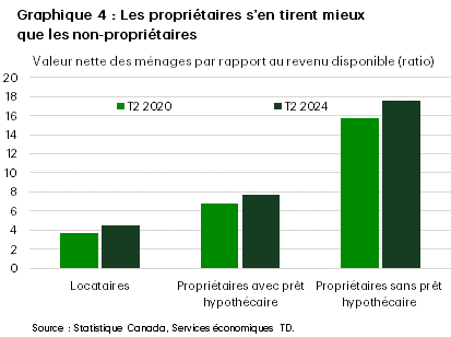 Le graphique 4 présente une comparaison entre le deuxième trimestre de 2020 et le deuxième trimestre de 2024 en ce qui a trait à la valeur nette en proportion du revenu disponible pour trois groupes : les locataires, les propriétaires qui ont un prêt hypothécaire et les propriétaires qui n’ont pas de prêt hypothécaire. Tous les groupes ont affiché une augmentation du ratio au fil du temps, mais elle a été plus élevée pour les propriétaires. Le ratio de valeur nette des propriétaires ayant un prêt hypothécaire est passé de 6,8 en 2020 à 7,7 en 2024 (un changement de 0,9), et celui des locataires est passé de 3,7 à 4,5 (un changement de 0,8). Les propriétaires sans prêt hypothécaire ont enregistré la plus forte hausse, passant de 15,7 à 17,6 (un changement de 1,9). 