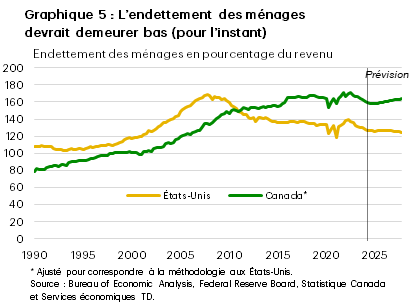 Le graphique 5 présente les séries trimestrielles du ratio d’endettement des ménages en pourcentage du revenu disponible au Canada et aux États-Unis du premier trimestre de 2000 au deuxième trimestre de 2024, ainsi que les prévisions des Services économiques TD jusqu’au quatrième trimestre de 2027. Le ratio du revenu disponible canadien est ajusté pour correspondre à la méthodologie américaine. La série américaine a baissé après la crise financière mondiale, ce qui souligne un important cycle de désendettement. En revanche, le ratio du revenu disponible canadien continue d’augmenter et devrait demeurer élevé pour la période de prévision, même s’il restera stable en 2025.