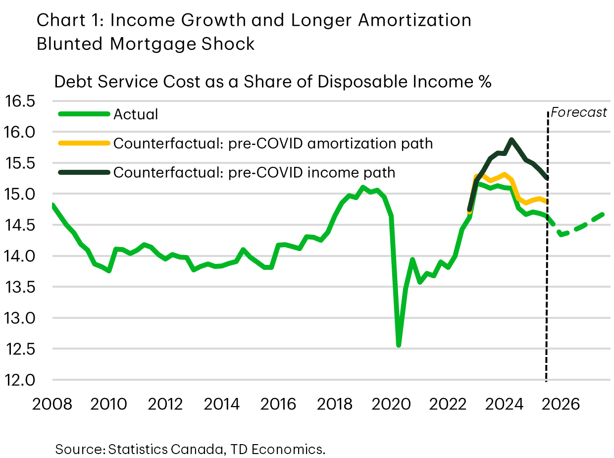 Chart 1 is a line chart showing household debt service costs as a share of disposable income from 2008 to 2026. The actual series declines through the 2010s, drops sharply in 2020, then rises to a peak of 15.1% in Q4 2024 before easing and stabilizing in the forecast period. Two counterfactual paths show higher debt service costs if income growth had followed its pre COVID trend (peak at 16%) and if mortgage amortizations had remained at pre COVID lengths (peak at 15.3), indicating that stronger income growth and longer amortizations materially reduced the peak in debt servicing during the mortgage renewal shock.