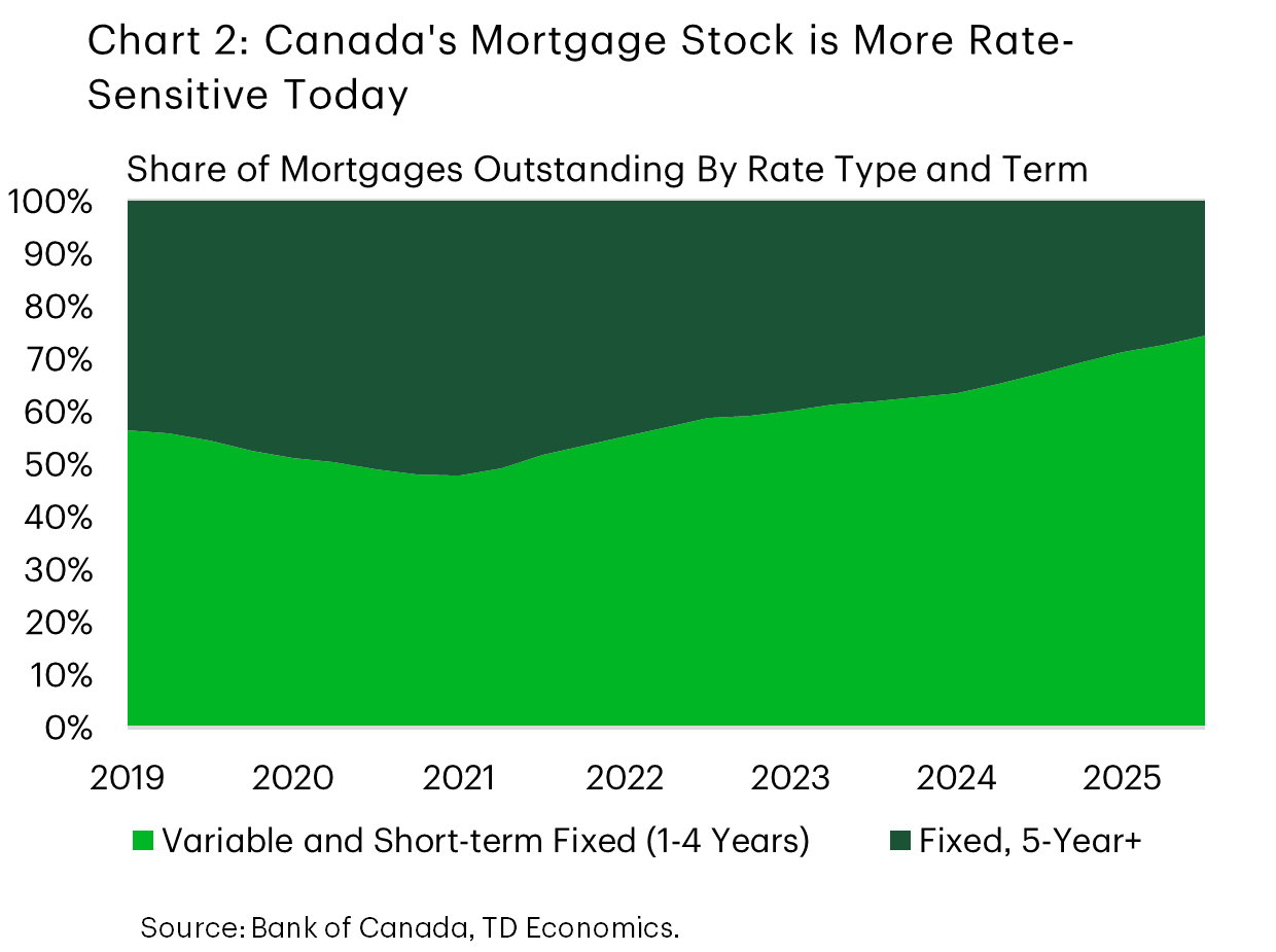 Chart 2 is a stacked area chart showing the share of outstanding Canadian mortgages by rate type and term from 2019 to 2025. The share of variable rate and short term fixed mortgages (one to four years) rises steadily from about half of the mortgage stock in 2019 to roughly three quarters by 2025, while the share of five year plus fixed mortgages declines. This indicates that Canada’s mortgage stock has become increasingly sensitive to changes in interest rates.