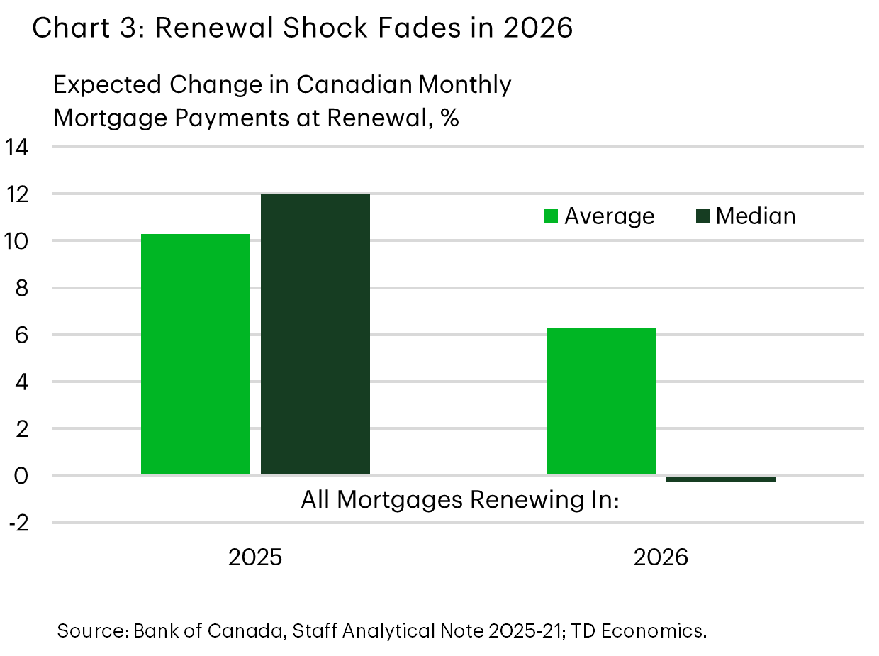 Chart 3 is a bar chart comparing the expected change in Canadian monthly mortgage payments at renewal in 2025 and 2026. In 2025, renewing mortgages show sizable increases, with the average rising by about 10% and the median by roughly 12%. In 2026, the average increase moderates to around 6%, while the median change is near zero, indicating that the mortgage renewal shock fades significantly in 2026.