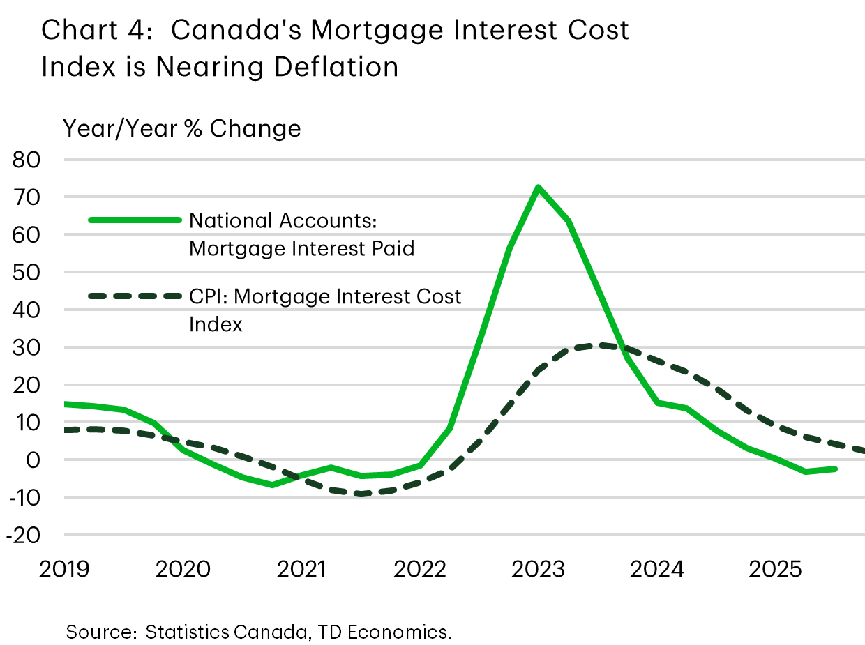 Chart 4 is a line chart showing year over year growth in Canada’s mortgage interest costs from 2019 to 2025. National accounts mortgage interest paid rises sharply to a peak in 2023, then declines rapidly through 2024 and into 2025. The CPI mortgage interest cost index follows a similar pattern with a lag, peaking later and easing more gradually, indicating that mortgage interest inflation is slowing and approaching zero by 2025.