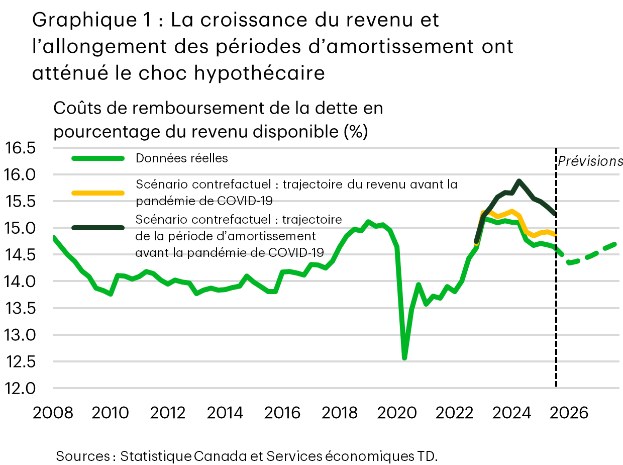 Le graphique 1 est un graphique linéaire présentant les coûts de remboursement de la dette des ménages en pourcentage du revenu disponible de 2008 à 2026. La ligne réelle suit une trajectoire descendante dans les années 2010, chute fortement en 2020, puis atteint un sommet de 15,1 % au quatrième trimestre de 2024, avant de ralentir et de se stabiliser au cours de la période de prévisions. Deux trajectoires contrefactuelles illustrent que les coûts de remboursement de la dette auraient été plus élevés si la croissance du revenu avait suivi sa tendance d’avant la pandémie de COVID-19 (pic à 16 %) et si les périodes d’amortissement hypothécaire étaient demeurées à leur durée d’avant la pandémie de COVID-19 (pic à 15,3 %). Cela montre que la vigueur des revenus et l’allongement des amortissements ont fortement atténué le sommet du service de la dette durant le choc des renouvellements de prêts hypothécaires.
