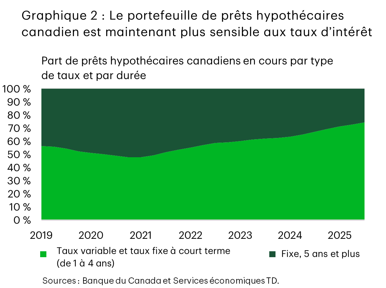 Le graphique 2 est un graphique superposé montrant la part de prêts hypothécaires canadiens en cours par type de taux et par durée, de 2019 à 2025. La part de prêts hypothécaires à taux variable et à taux fixe à court terme (de un à quatre ans) augmente de manière constante, passant d’environ la moitié du portefeuille de prêts hypothécaires en 2019 à environ les trois quarts en 2025, tandis que la part de prêts hypothécaires à taux fixe de cinq ans et plus diminue. Cela indique que le portefeuille de prêts hypothécaires canadien est devenu de plus en plus sensible aux variations de taux d’intérêt.