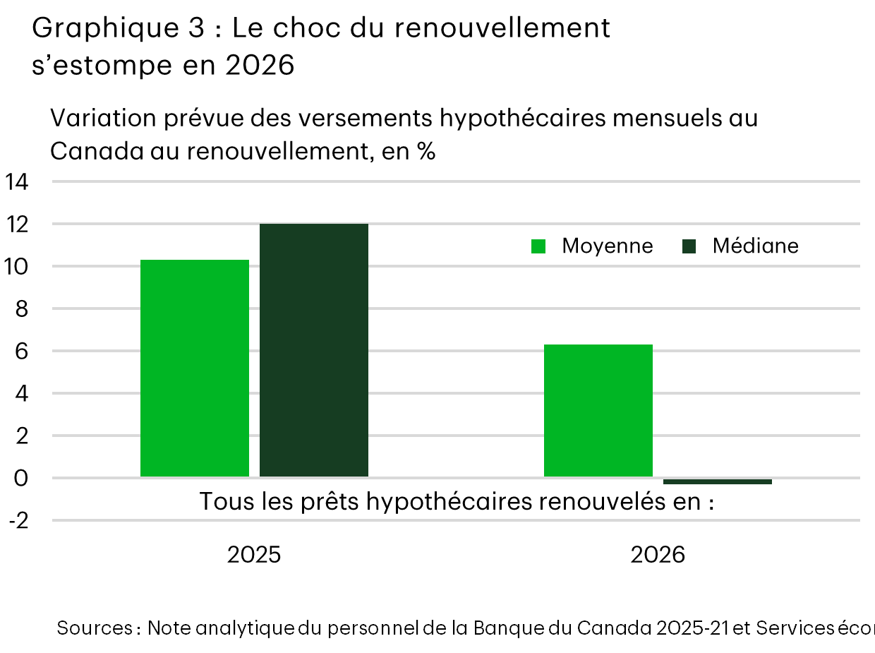 Le graphique 3 est un graphique à barres comparant la variation prévue des versements hypothécaires mensuels au Canada au renouvellement en 2025 et en 2026. En 2025, les renouvellements de prêts hypothécaires s’accompagnent de hausses substantielles, avec une augmentation moyenne d’environ 10 % et une médiane avoisinant 12 %. En 2026, l’augmentation moyenne se stabilise autour de 6 %, tandis que la variation médiane est proche de zéro, signe que le choc des renouvellements des prêts hypothécaires s’estompe considérablement.
