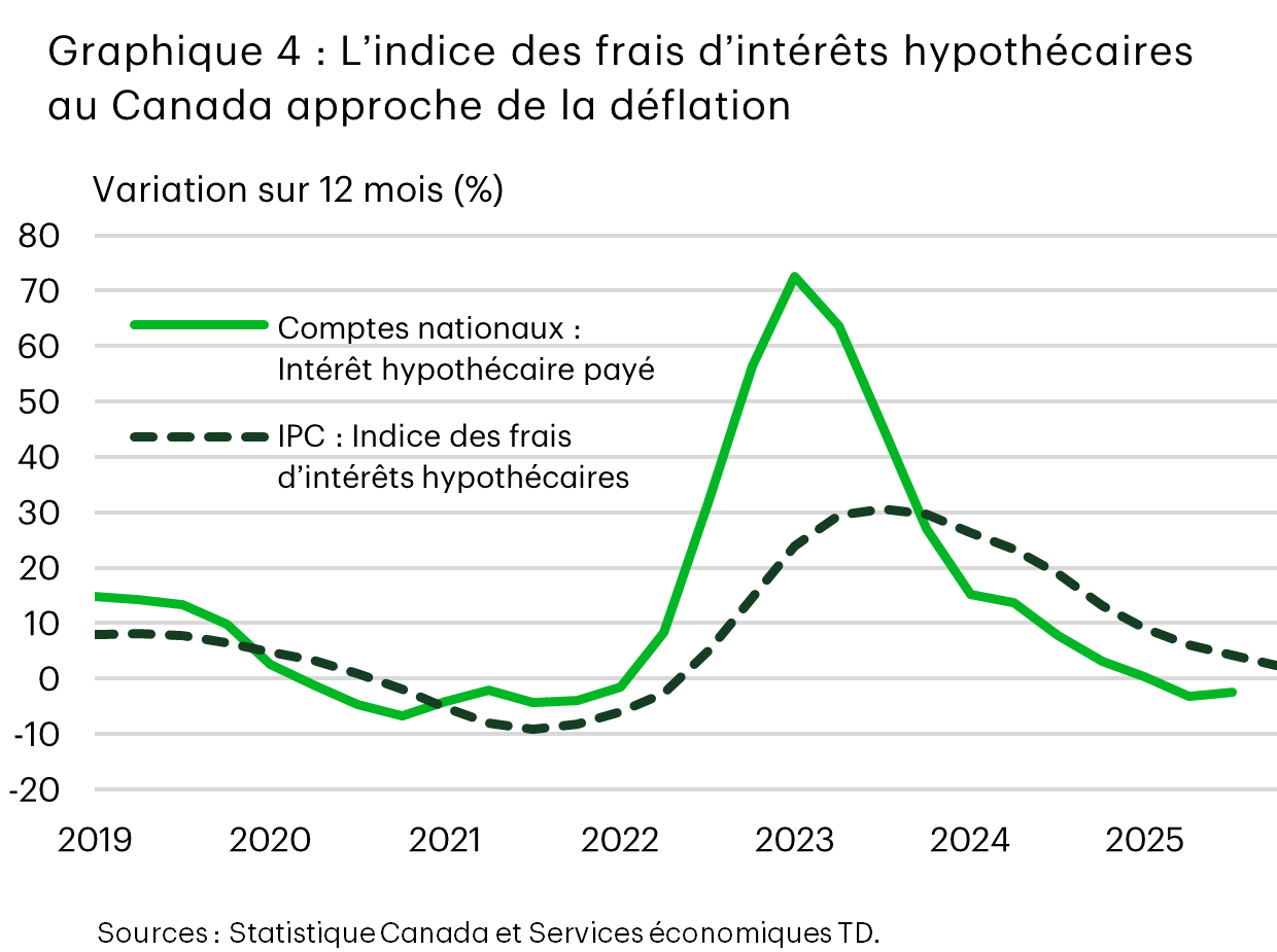 Le graphique 4 est un graphique linéaire illustrant la croissance sur 12 mois des frais d’intérêts hypothécaires au Canada de 2019 à 2025. Les intérêts hypothécaires payés dans les comptes nationaux augmentent fortement pour atteindre un pic en 2023, puis diminuent rapidement tout au long de 2024 et en 2025. L’indice des frais d’intérêts hypothécaires de l’IPC suit une tendance similaire avec un certain décalage, atteignant son sommet plus tardivement et diminuant plus progressivement, ce qui indique que l’inflation des intérêts hypothécaires ralentit et devrait atteindre zéro d’ici 2025.
