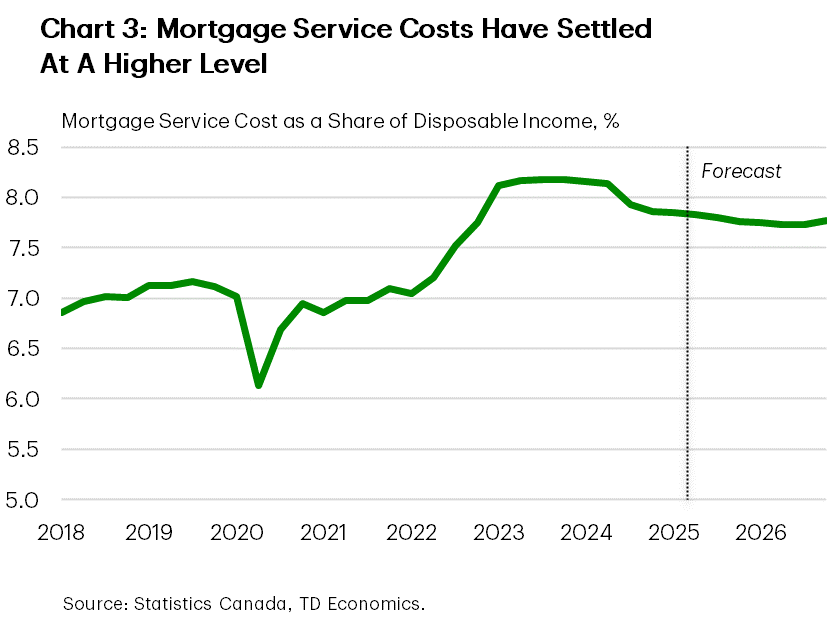 Chart 3 shows the quarterly series of mortgage service cost as a share of disposable income from Q1 2018 to Q4 2026, with Q2 2025 onward based on forecast. The ratio peaked around 8.2% in 2023, then declined in late 2024. It is projected to remain elevated at 7.8% through 2026, reflecting a lasting increase in debt servicing burden.