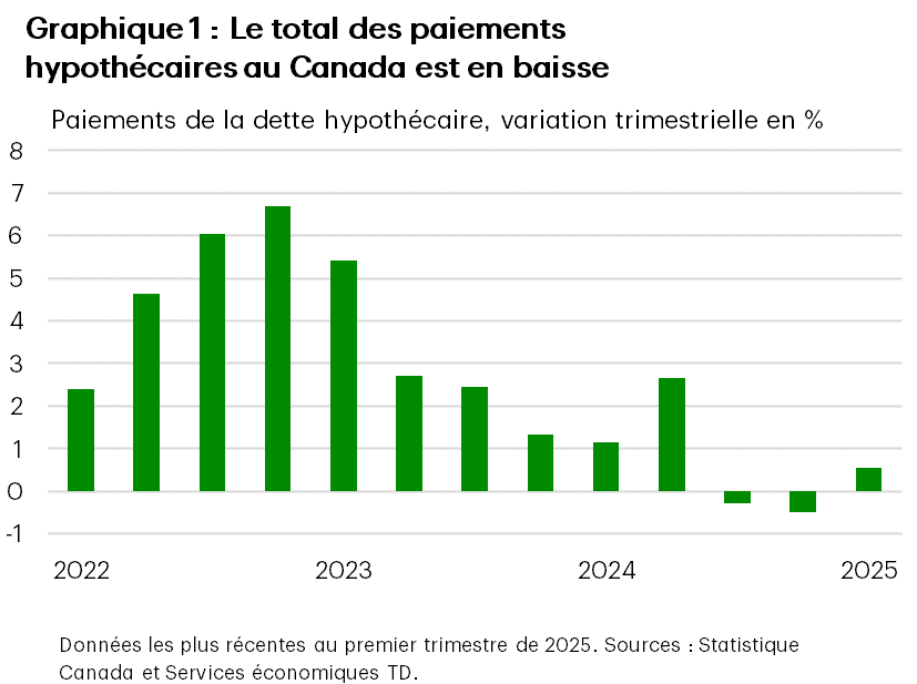 Le graphique 1 présente la variation trimestrielle en pourcentage des paiements hypothécaires du premier trimestre de 2022 au premier trimestre de 2025. La série a culminé à 6,7 % au quatrième trimestre de 2024, reflétant le choc lié aux taux, avant de se replier à la fin de 2024.