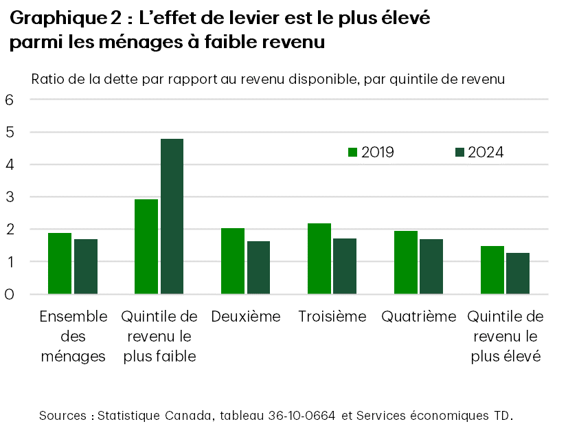 Le graphique 2 présente le ratio de la dette par rapport au revenu disponible des ménages, par quintile de revenu pour 2019 et 2024. L’effet de levier a diminué pour tous les groupes, à l’exception du quintile de revenu le plus faible, où le ratio est passé de 2,9 en 2019 à 4,8 en 2024, ce qui indique une vulnérabilité financière croissante des ménages à faible revenu.