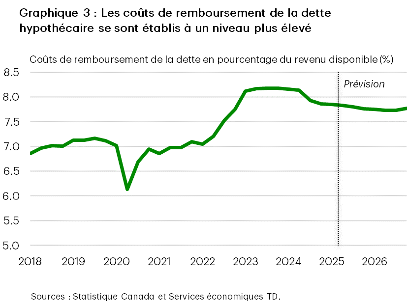 Le graphique 3 présente la série trimestrielle du coût de remboursement de la dette hypothécaire en part du revenu disponible du premier trimestre de 2018 au quatrième trimestre de 2026, basé sur les prévisions à partir du deuxième trimestre de 2025. Le ratio a atteint un sommet d’environ 8,2 % en 2023, avant de reculer à la fin de 2024. Il devrait demeurer élevé à 7,8 % tout au long de 2026, à cause d’une augmentation durable du fardeau du remboursement de la dette.