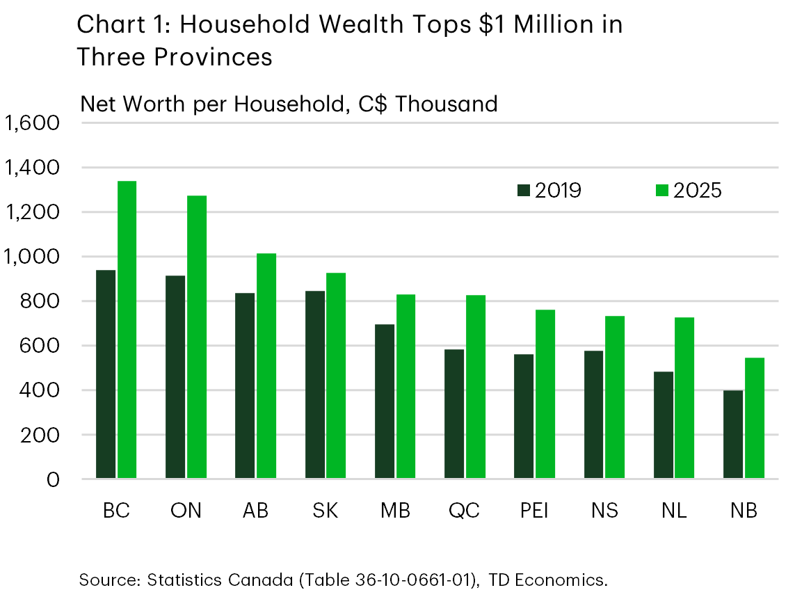 Chart 1 shows average household net worth across provinces in 2019 and 2025. Net worth increases in all provinces over the period, with British Columbia, Ontario and Alberta exceeding $1 million followed by Saskatchewan, Manitoba, Quebec with the Atlantic provinces at the lower end.