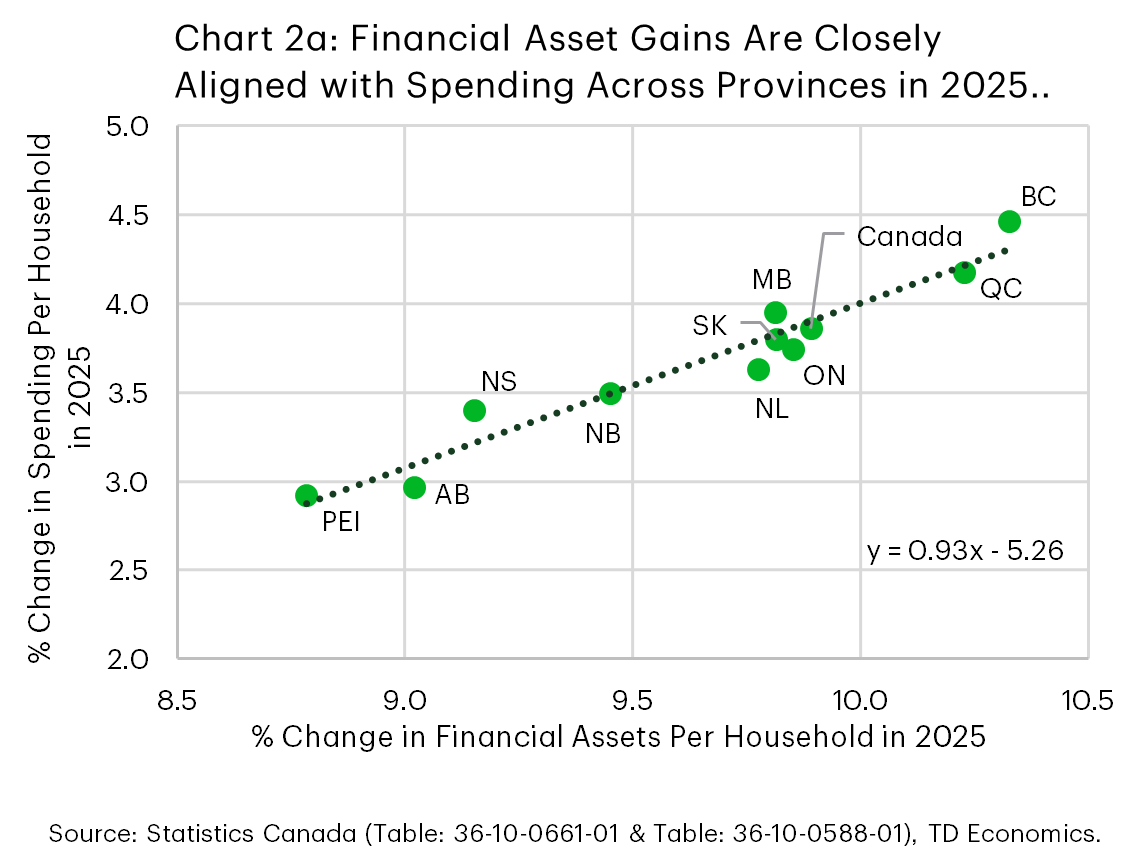 Chart 2a is a scatter plot showing the relationship between changes in financial assets and spending per household across provinces in 2025. Each point represents a province, with a clear positive relationship indicating that larger financial asset gains are associated with stronger spending growth, closely aligned around an upward-sloping trend line.