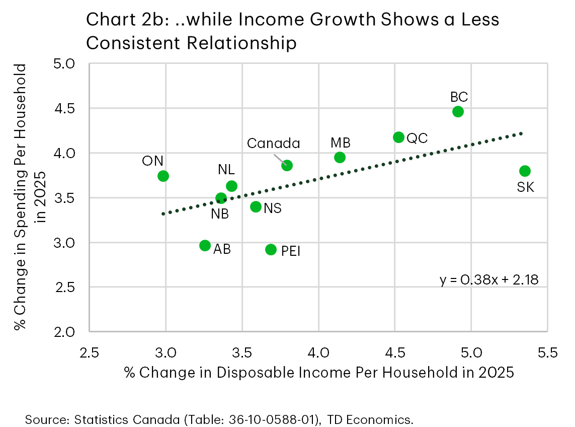 Chart 2b is a scatter plot showing the relationship between changes in disposable income and spending per household across provinces in 2025. The relationship is positive but weaker and more dispersed than for financial assets (Chart 2a), with provinces spread more widely around a shallow upward-sloping trend line.