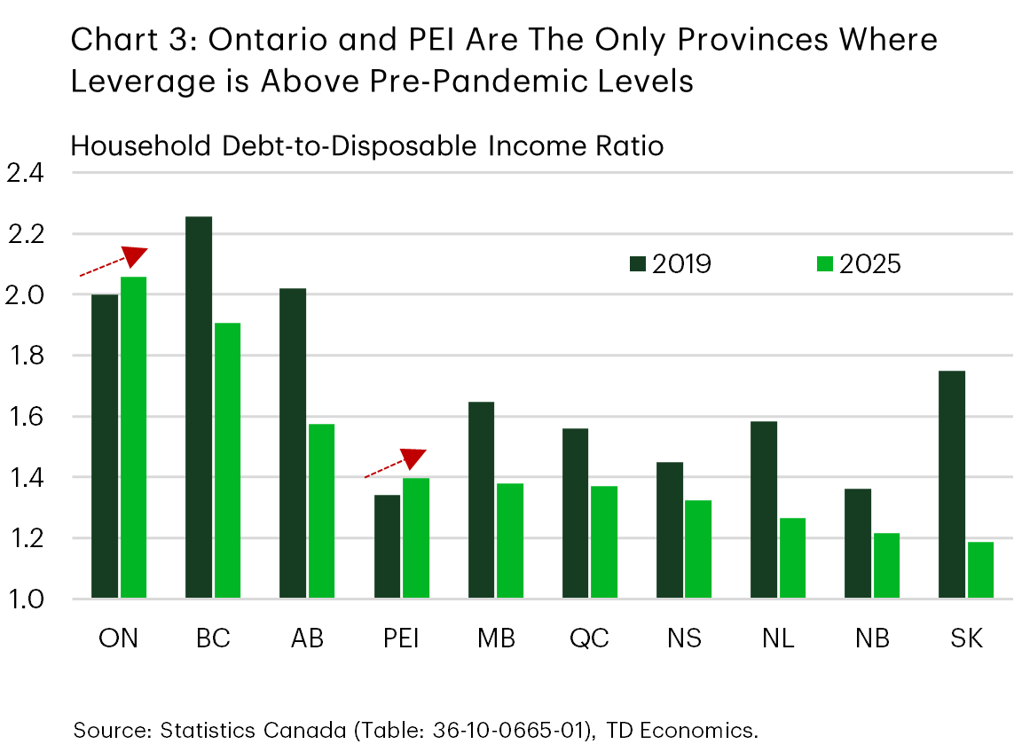 Chart 3 shows household debt-to-disposable income ratios by province in 2019 and 2025. Over the period, ratios decline across most provinces, with the sharpest declines in western provinces, while ratios increase modestly for Ontario and Prince Edward Island.