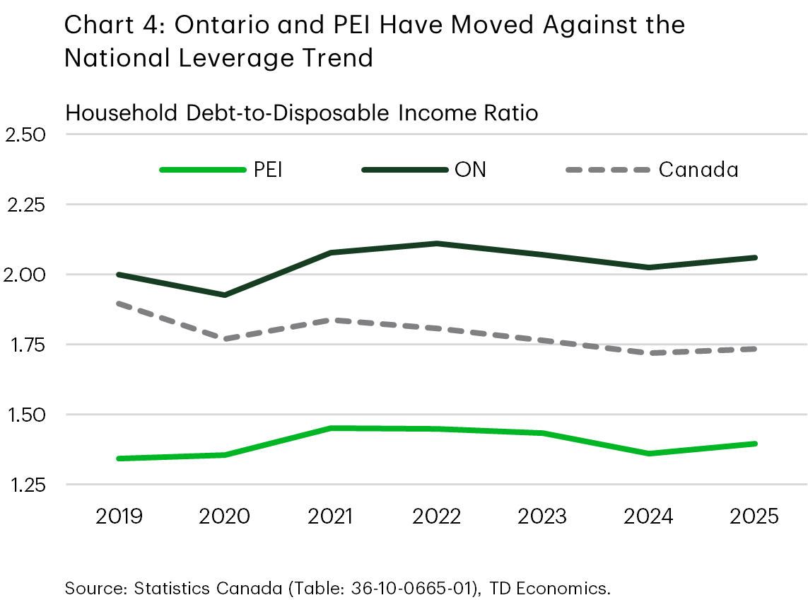 Chart 4 shows household debt-to-disposable income ratios for Ontario, Prince Edward Island, and Canada from 2019 to 2025. Ontario remains above the national average and trends upward, while Prince Edward Island remains below the national average but trends upward, in contrast to a declining national trend.