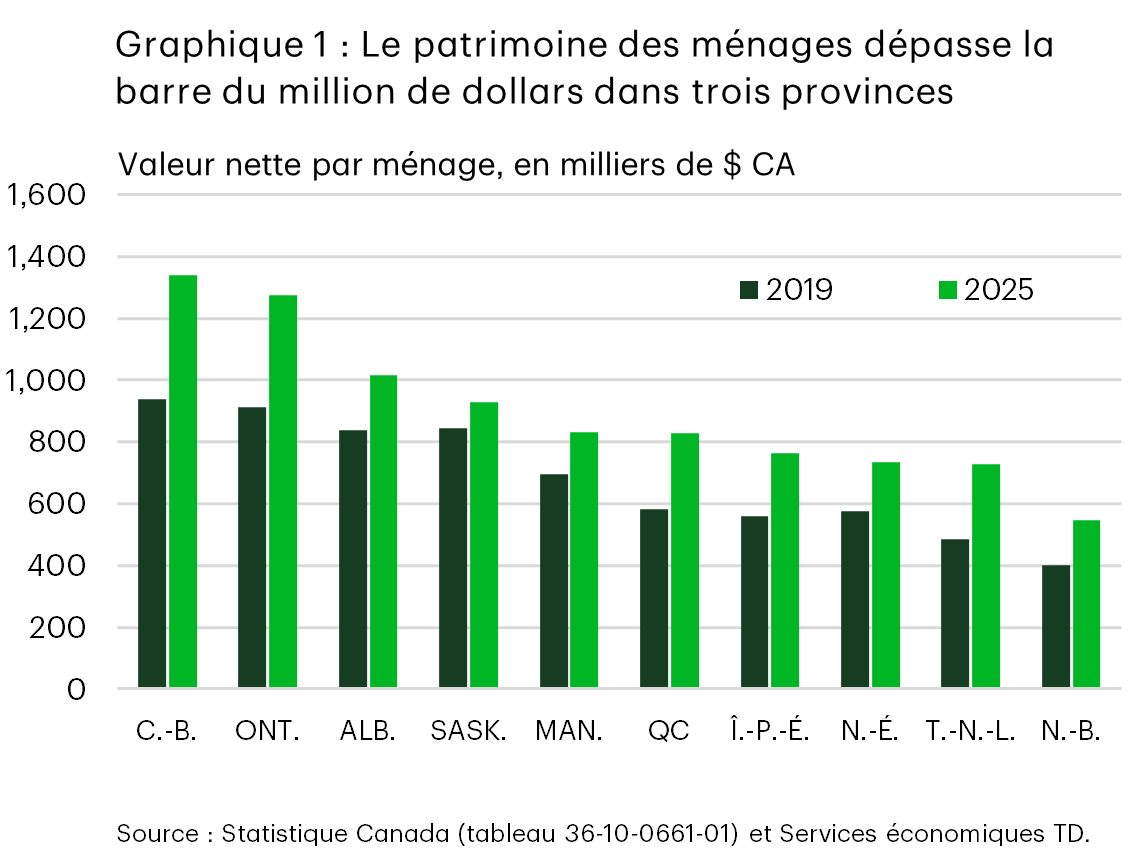 Le graphique 1 présente la valeur nette moyenne des ménages dans l’ensemble des provinces en 2019 et en 2025. La valeur nette a augmenté dans toutes les provinces au cours de la période, les provinces de la Colombie-Britannique, de l’Ontario et de l’Alberta ayant dépassé la barre du million de dollars, suivies de la Saskatchewan, du Manitoba et du Québec, les provinces de l’Atlantique se situant à l’extrémité inférieure.