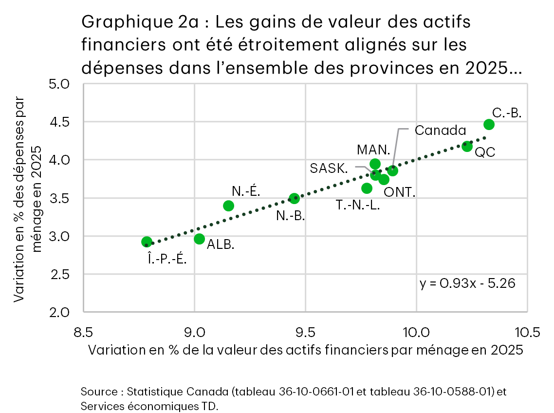 Le graphique 2a est un diagramme de dispersion qui montre la relation entre la variation de la valeur des actifs financiers et la variation des dépenses par ménage dans l’ensemble des provinces en 2025. Chaque point représente une province, avec une relation positive claire indiquant que des gains de valeur des actifs financiers plus importants sont associés à une plus forte croissance des dépenses, étroitement alignés sur une tendance à la hausse.