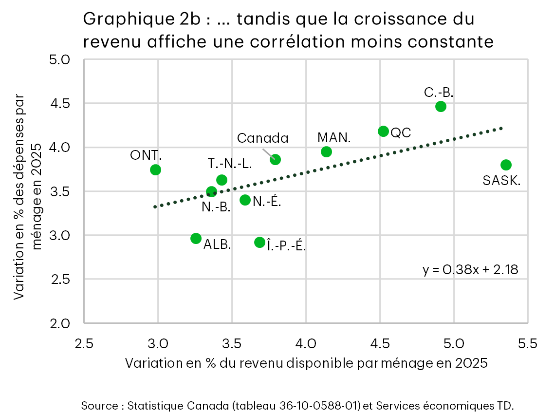 Le graphique 2b est un diagramme de dispersion qui montre la relation entre la variation du revenu disponible et la variation des dépenses par ménage dans l’ensemble des provinces en 2025. La relation est positive, mais plus faible et plus dispersée que pour les actifs financiers (graphique 2a), les provinces étant réparties plus largement autour d’une tendance à la hausse peu accentuée.