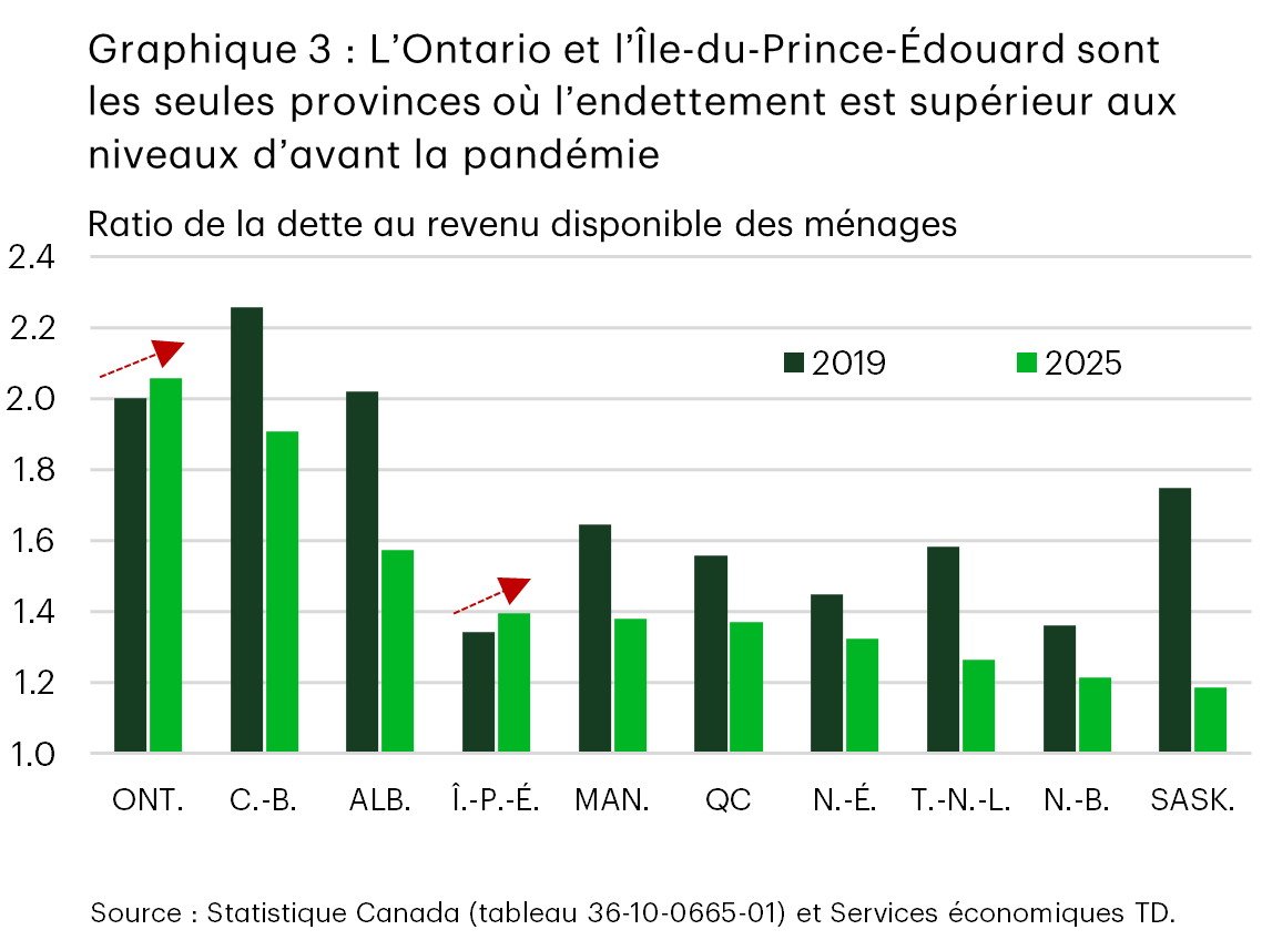 Le graphique 3 présente le ratio de la dette au revenu disponible des ménages par province en 2019 et en 2025. Au cours de la période, les ratios diminuent dans la plupart des provinces, les plus fortes baisses étant enregistrées dans les provinces de l’Ouest canadien, tandis que les ratios augmentent légèrement en Ontario et à l’Île-du-Prince-Édouard.