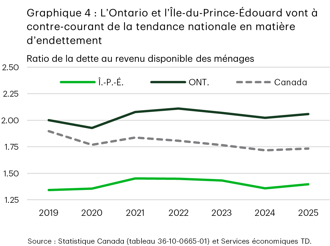 Le graphique 4 présente les ratios de la dette au revenu disponible des ménages en Ontario, à l’Île-du-Prince-Édouard et au Canada, de 2019 à 2025. Les ratios en Ontario demeurent supérieurs à la moyenne nationale et affichent une tendance à la hausse, tandis que l’Île-du-Prince-Édouard demeure inférieure à la moyenne nationale, mais affiche également une tendance à la hausse, contrairement à une tendance à la baisse à l’échelle nationale.