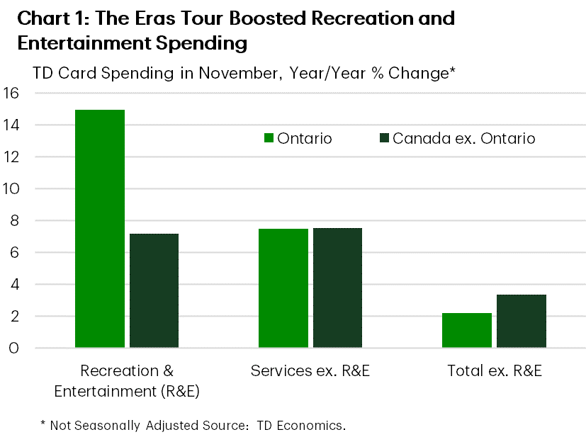 Chart 1 shows year-on-year growth rates for TD card spending in November 2024, comparing Ontario and Canada excluding Ontario across three categories: recreation and entertainment, services excluding recreation and entertainment, and total spending recreation and entertainment. Recreation and entertainment spending in Ontario surged by 15.0% in Ontario, more than double the 7.2% growth in the rest of Canada. For other categories, Ontario was either on par or underperformed.