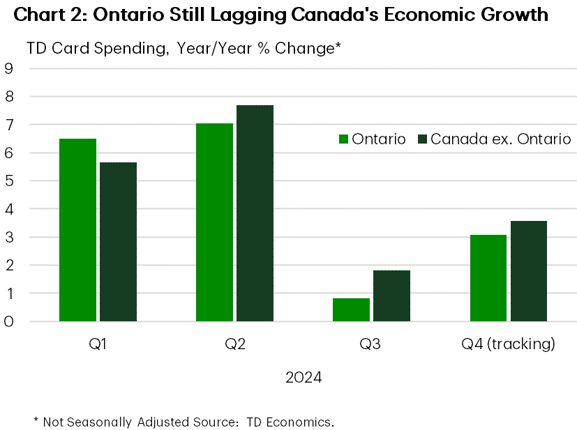 Chart 2 shows year-on-year growth rates for TD card spending from Q1 to Q4 2024, comparing Ontario and Canada excluding Ontario. Ontario outperformed the national average in Canada excluding Ontario in Q1 but lagged in Q2 and Q3. In Q4, despite a November spending boost, Ontario continues to underperform Canada based on the most recent estimates.