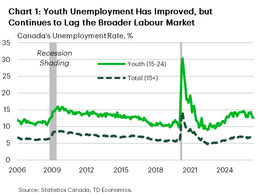 Chart 1 is a line chart comparing the unemployment rates for youth aged 15–24 with that of older workers. Youth unemployment has improved from the recent highs but remain elevated. At 12.6% in July, it is only 2 percentage points below the recent peak of 14.6% and 1.2 percentage points below the 13.8% average recorded during the Global Financial Crisis recession, indicating that younger Canadians continue to face relatively weaker labour market conditions.