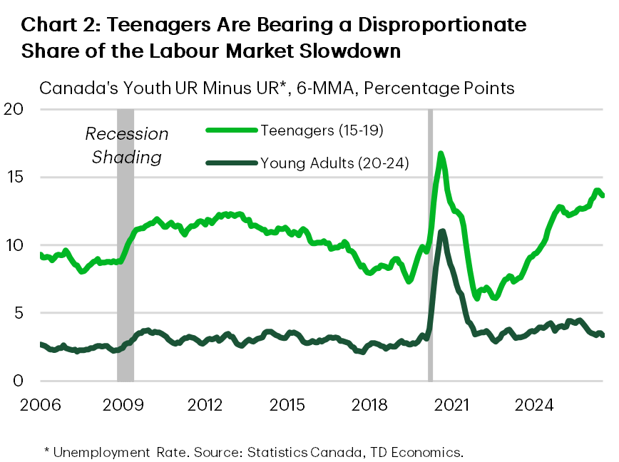 Chart 2 is a line chart comparing six-month moving average spread between unemployment rate of teenagers (15–19) and young adults (20–24) and the overall unemployment rate from January 2006 to July 2026. Before the pandemic, the average spread was 10 percentage points for teenagers and 3 percentage points for young adults. The spreads currently stand at 13.6 and 3.4 percentage points, respectively, showing that labour market conditions have deteriorated disproportionately for teenagers.