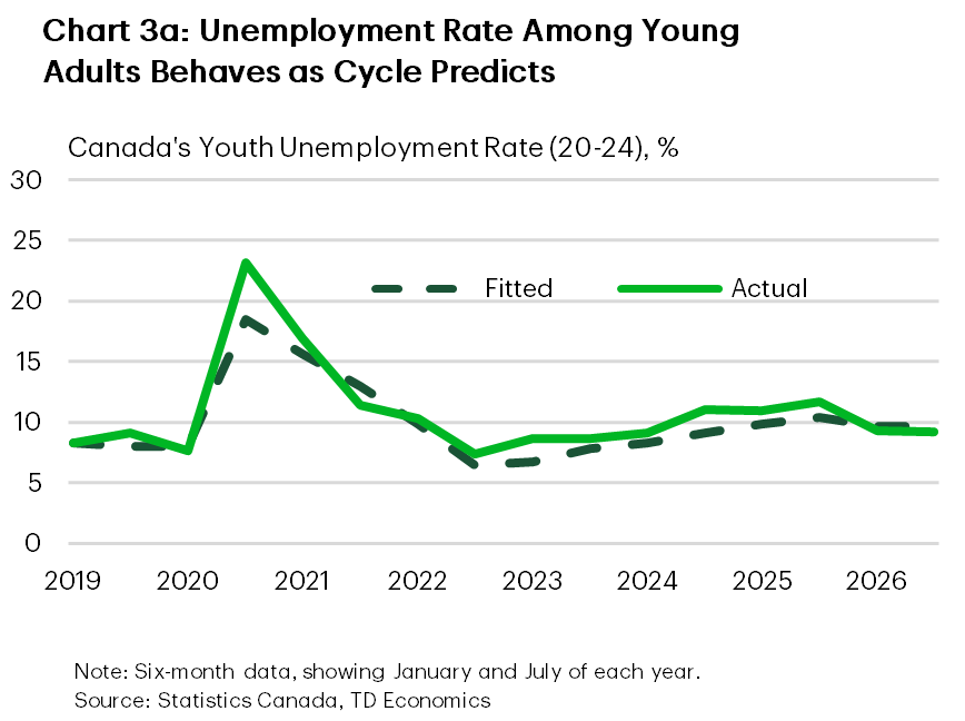 Chart 3a is a line chart comparing actual and model-implied employment shares for Canadians aged 20-24 from 2019 to 2026 over 15 non-overlapping six-month periods. The model-implied rate is based on the historical relationship between changes in unemployment rate for this age group and unemployment rate among workers aged 25 and over. Actual and model-implied rates remain relatively close, suggesting that recent unemployment rate among 20-24-year-olds is broadly consistent with the underlying labour market conditions.