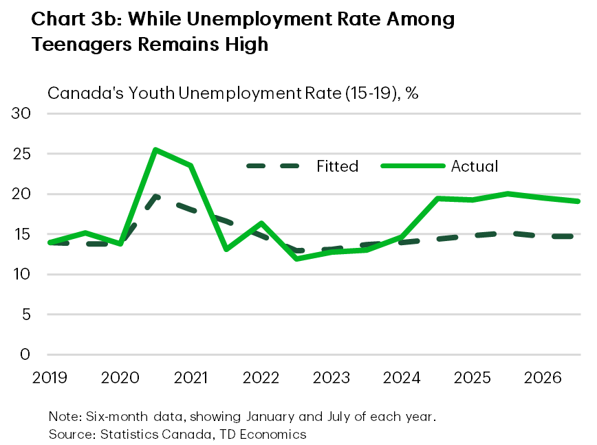 Chart 3b is a line chart comparing actual and model-implied employment shares for Canadians aged 15-19 from 2019 to 2026 over 15 non-overlapping six-month periods. The model-implied rate is based on the historical relationship between changes in unemployment rate for this age group and unemployment rate among workers aged 25 and over. In contrast to chart 3a, the actual teenage unemployment rate has risen above the model-implied rate recently as well as during the pandemic. This suggests that broader labour market conditions do not fully explain the deterioration among the youngest workers. 
