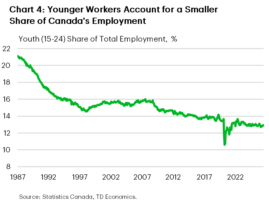 Chart 4 is line chart showing the share of Canadian employment accounted for by workers aged 15–24 from 1987 to today. The youth share of employment has trended lower over the long run, reflecting demographic changes, rising educational attainment, and longer-term shifts in the economy. Younger workers account for roughly13% of total employment today, down from 21% in 1987 and average 15.5% during the Global Financial Crisis.