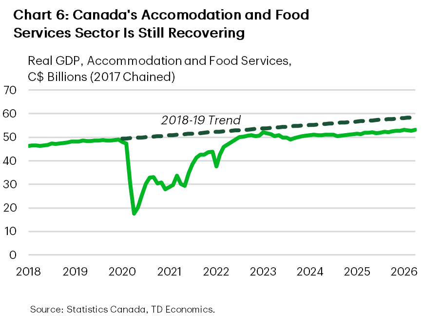 Chart 6 is a line chart comparing real GDP in Canada's accommodation and food services sector from 2018 to 2026 relative to its pre-pandemic 2018-19 trend. The sector remains roughly C$ 5.2 billion below its pre-pandemic trend, highlighting its incomplete recovery.