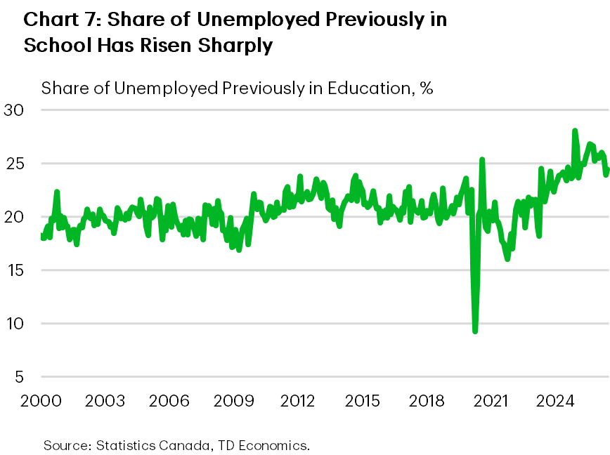 Chart 7 is a line chart showing the share of the unemployed Canadians whose previous activity before becoming unemployed was attending school, from 2000 to 2026. The share has risen from roughly 20% in 2000 to 25% in 2026.