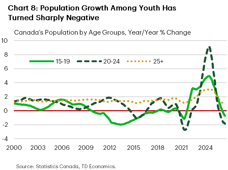 Chart 8 is a line chart showing the year-on-year percent change in Canada's population for three age groups: 15-19, 20-24, and 25 and over. Population growth among young Canadians has reversed sharply from the strong rates recorded in 2023-24. As of July 2026, population contracted for 15-19 and 20-24 groups, at -0.7% and -1.9%, respectively. For those aged 25 and over, population growth, while slower, remained positive at +0.9%.