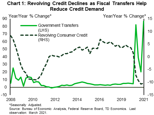 Chart 1 shows the quarterly year-on-year percent change in revolving consumer credit (right axis) and government transfers (left axis). Both series start in the first quarter of 2008 and end in the first quarter of 2021. During the Global Financial Crisis, the series don’t seem to show any clear relationship, but in the recent crisis the unprecedented growth in government transfers is coincident with an abrupt decline in revolving credit.