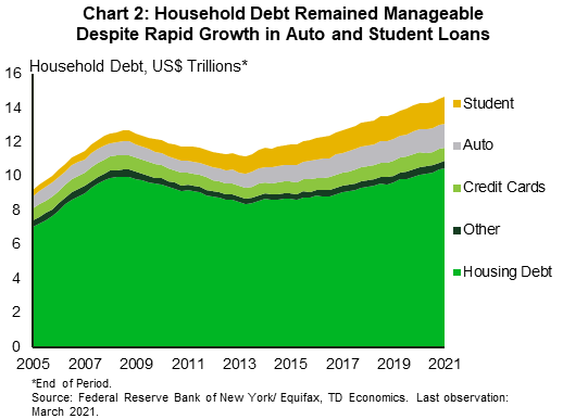 Chart 2 shows the quarterly series of household debt from Q1 2005 to Q1 2021. In this area chart aggregate debt is broken down by categories: housing, student, auto, credit cards, and other. At roughly 70%, housing-related debt has dominated throughout this period, but auto and student debt show a notable rise over the past ten years, with their joint share growing from roughly 13% in 2011 to around 20% in 2021.