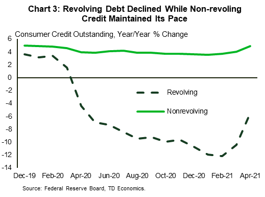 Chart 3 shows the monthly year-on-year percent change in revolving and non-revolving credit from December 2019 to April 2021. Revolving credit has been exhibiting negative growth since April 2020, while non-revolving credit maintained a stable pace of growth of roughly 4%.