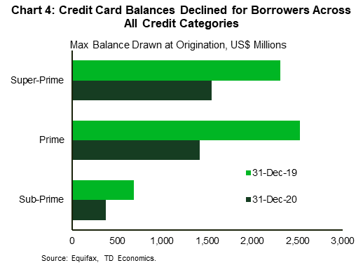 Chart 4 is a bar chart that shows maximum credit card balances for borrowers in different credit categories in December 2019 relative to December 2020. Balances for sub-prime, prime and super-prime categories were $690, $2500, $2300, respectively in December 2019.  By December 2020, they declined to $380, $1400, $1550 for sub-prime, prime and super-prime categories, respectively.