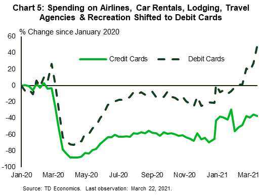 Chart 5 shows the percent change since January 2020 of weekly debit and credit card spending on Airlines, car rentals, lodging, travel agencies and recreation. Both series decline abruptly in the second half of March, reaching almost 90% for credit card spending and 70% for debit card spending. The decline in credit card spending is more persistent, remaining around 50% below January 2020 by the end of March 2021. At the same time, debit cards spending is roughly 50% above their January 2020 level..