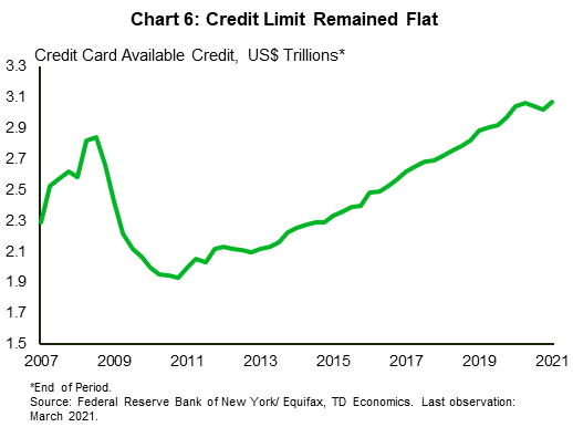 Chart 6 shows monthly credit card limit from Q1 2007 to Q1 of 2021. Credit card limit declined from $2.8 trillion in 2009 to $1.9 trillion in 2011. Since then, it has been increasing gradually, reaching $3 trillion in Q1 2021.