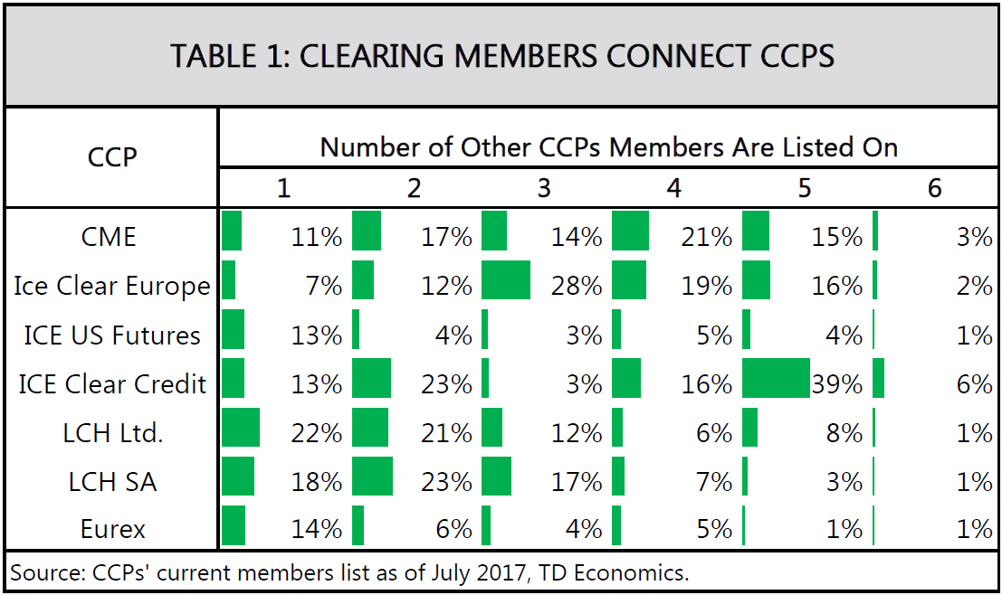 Dusty Corners of Clearing Houses