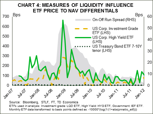 Chart 4: Measures of Liquidity Influence ETF Price to Nav Differentials